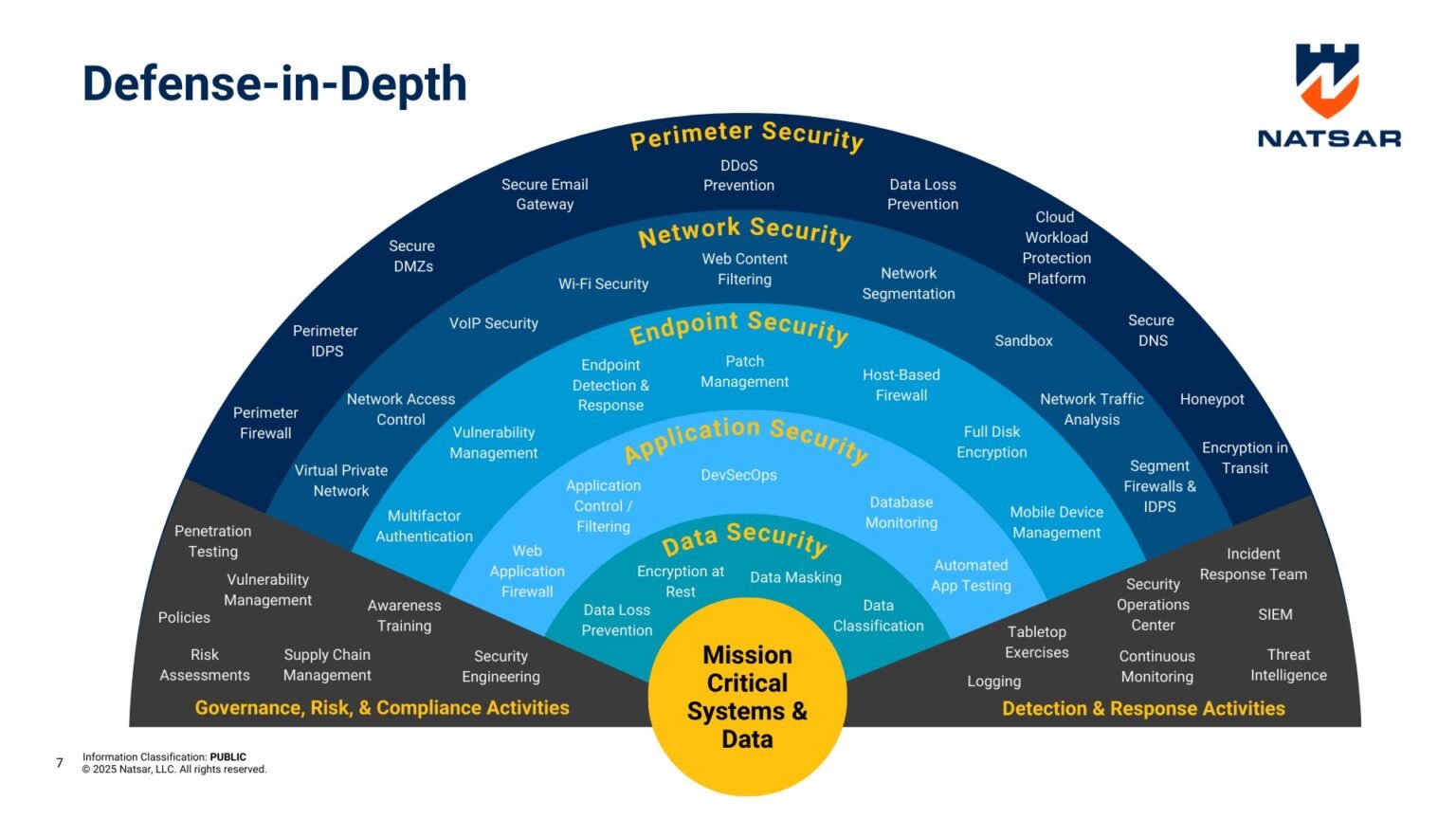 Layered MCP security architecture showing a scanner, gateway, and credential vault protecting AI agents from tool poisoning and RCE