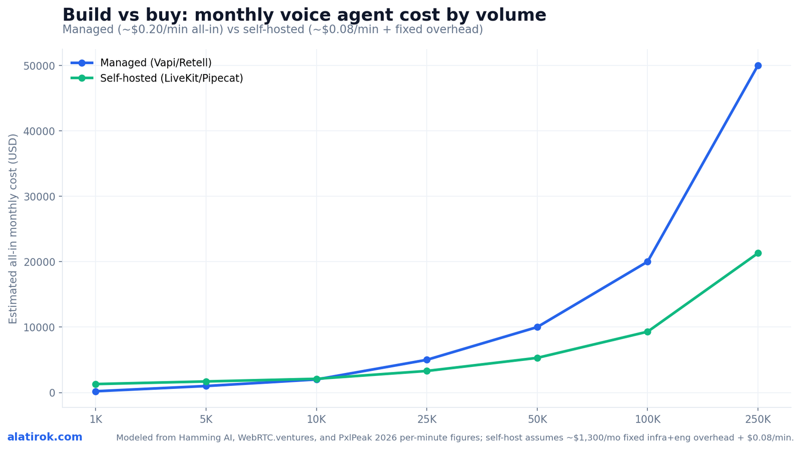Build vs buy: monthly voice agent cost by volume
