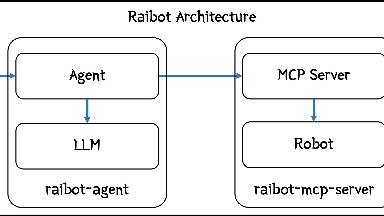 Two AI agents connecting to a single shared MCP server, each holding a distinct Mcp-Session-Id session token to stay isolated