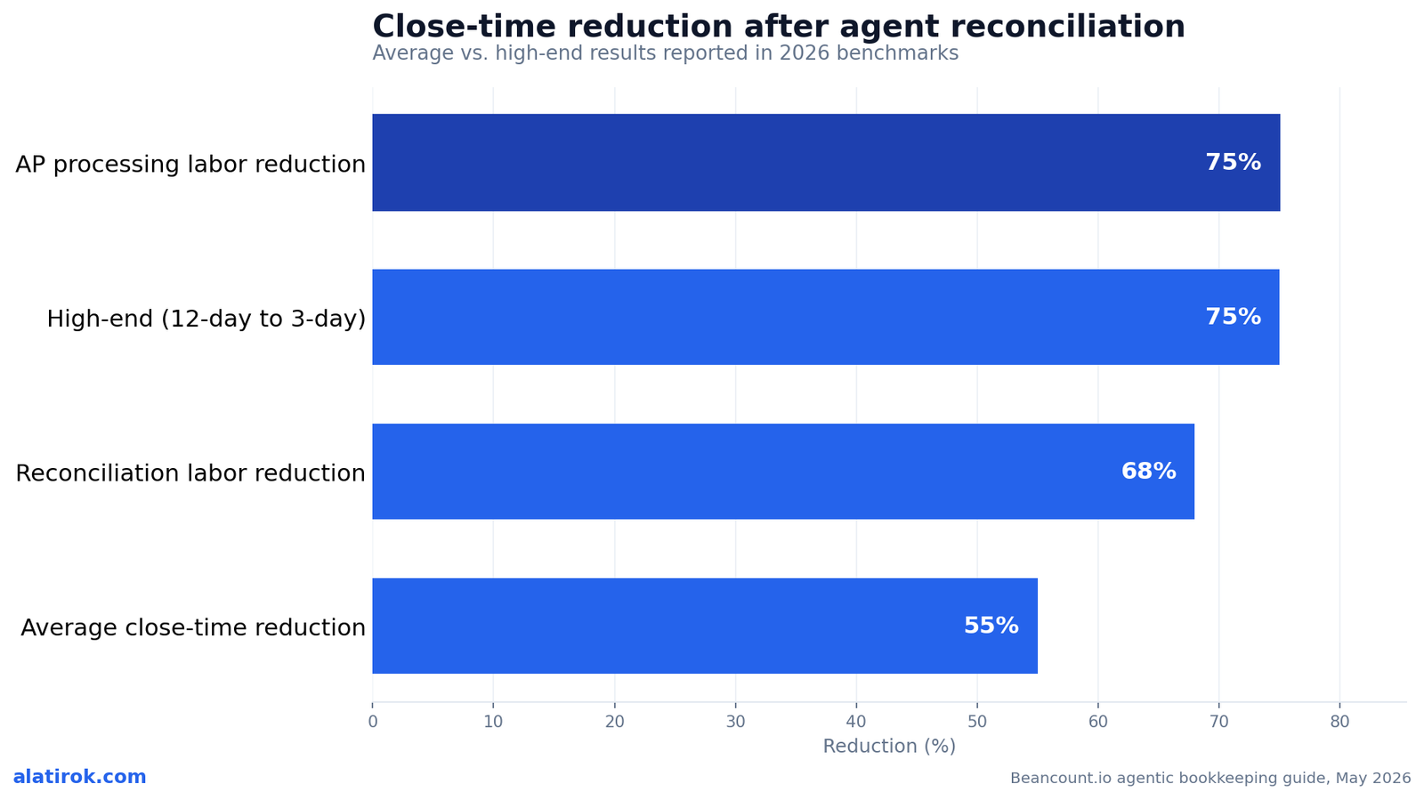 Close-time reduction after agent reconciliation