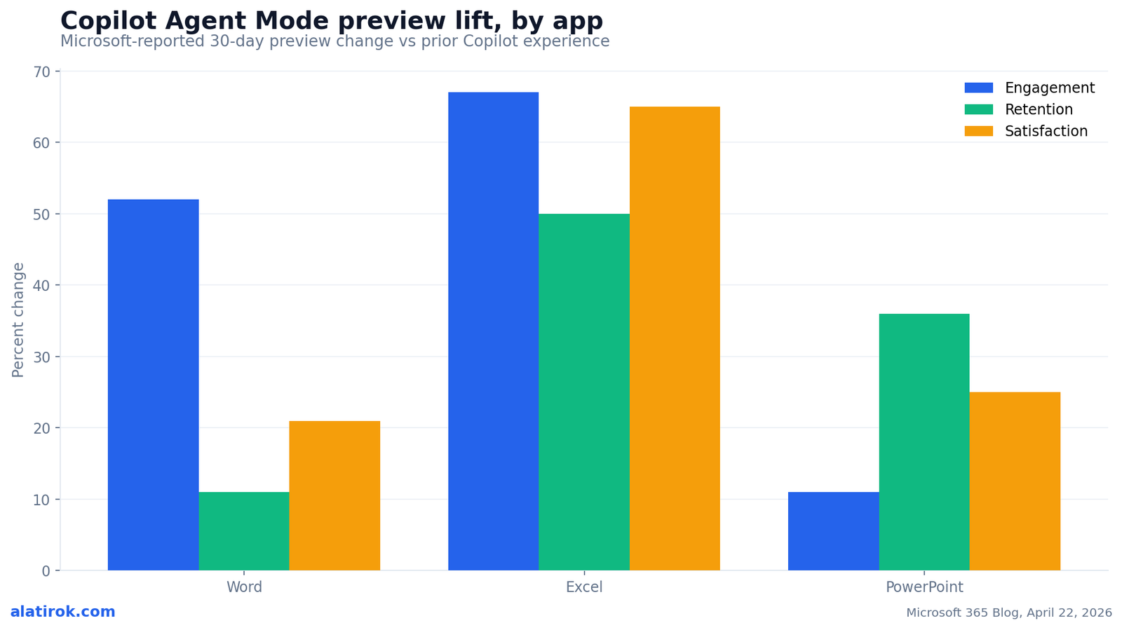 Copilot Agent Mode preview lift, by app