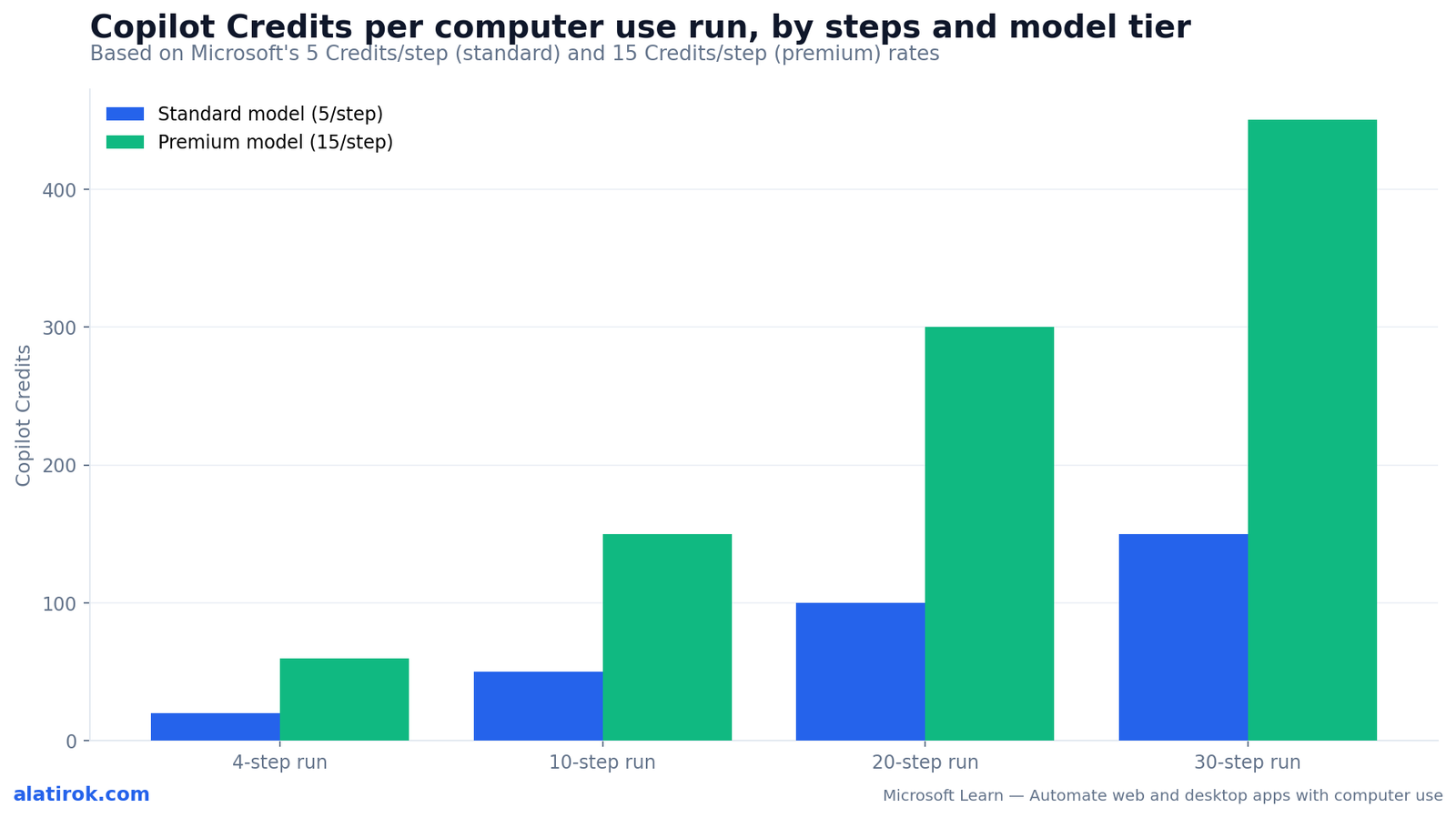 Copilot Credits per computer use run, by steps and model tier