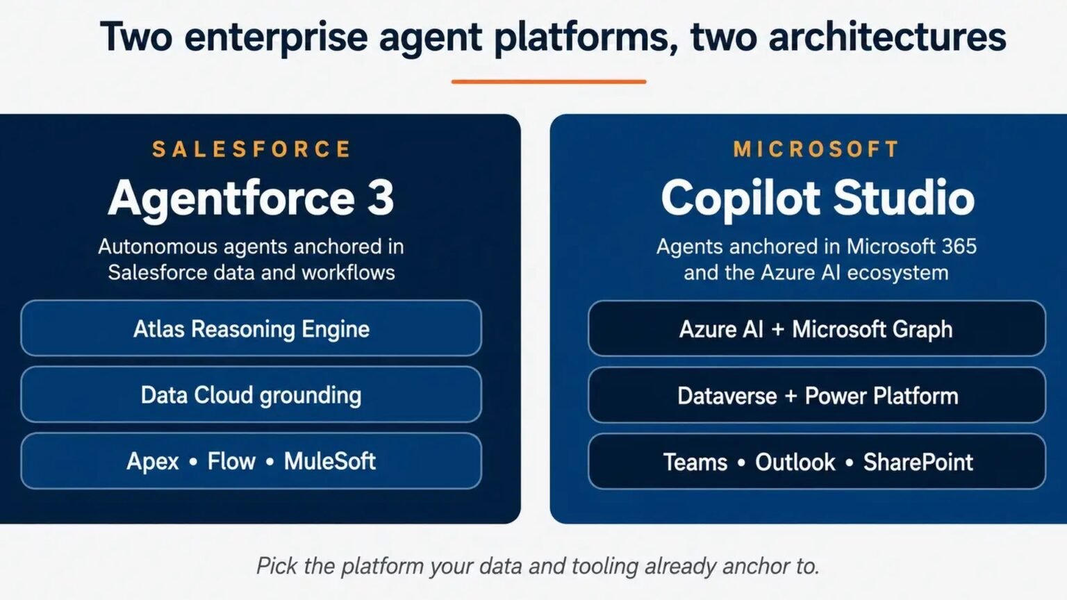 Side-by-side comparison of Microsoft Copilot Studio and Salesforce Agentforce enterprise AI agent builders in 2026