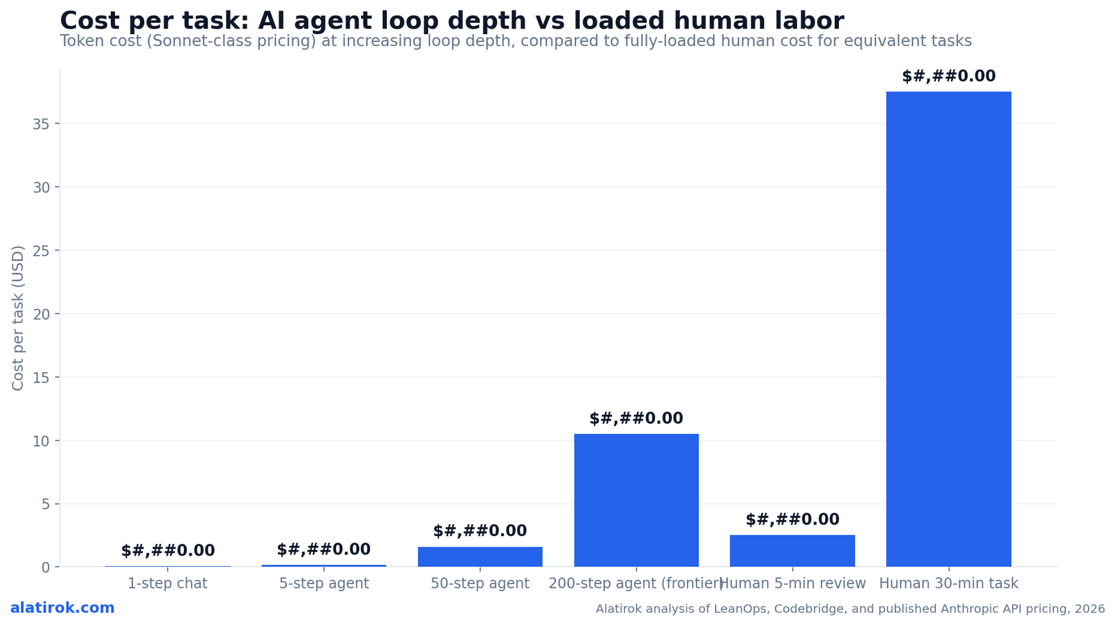 Cost per task: AI agent loop depth vs loaded human labor