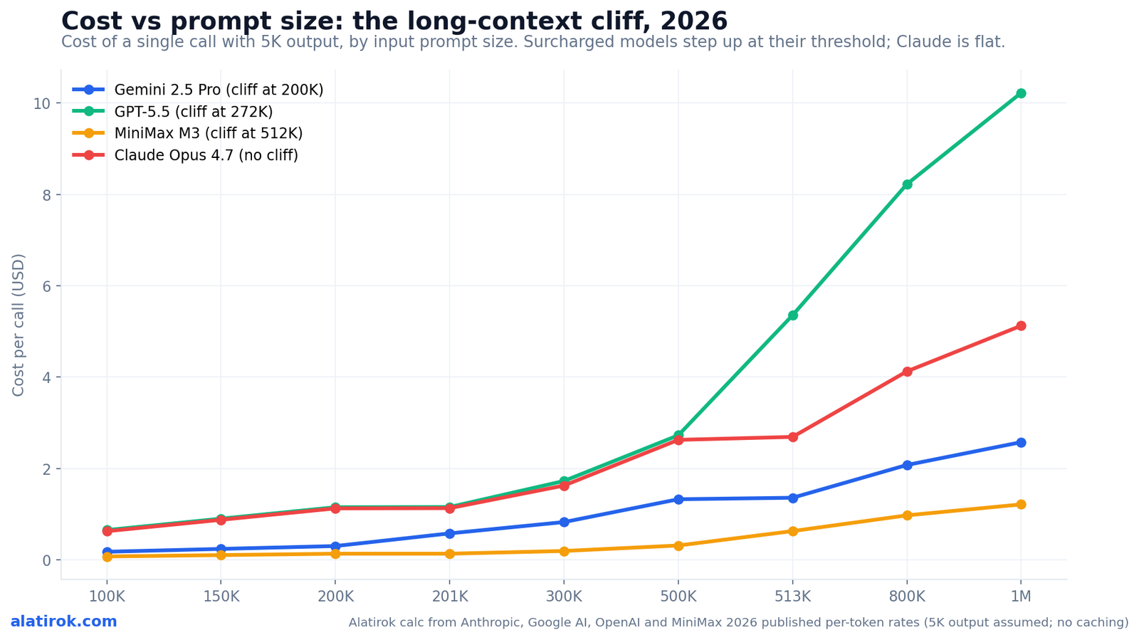 Cost vs prompt size: the long-context cliff, 2026