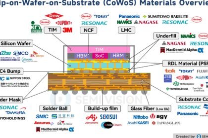 TSMC advanced-packaging CoWoS wafer line with Nvidia GPU silicon representing 2026 AI supply constraints