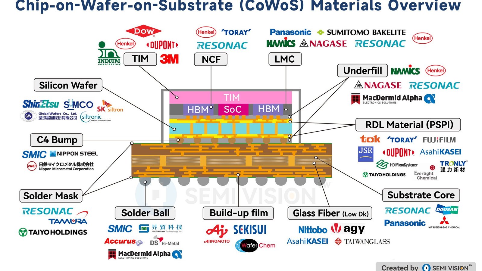 TSMC advanced-packaging CoWoS wafer line with Nvidia GPU silicon representing 2026 AI supply constraints