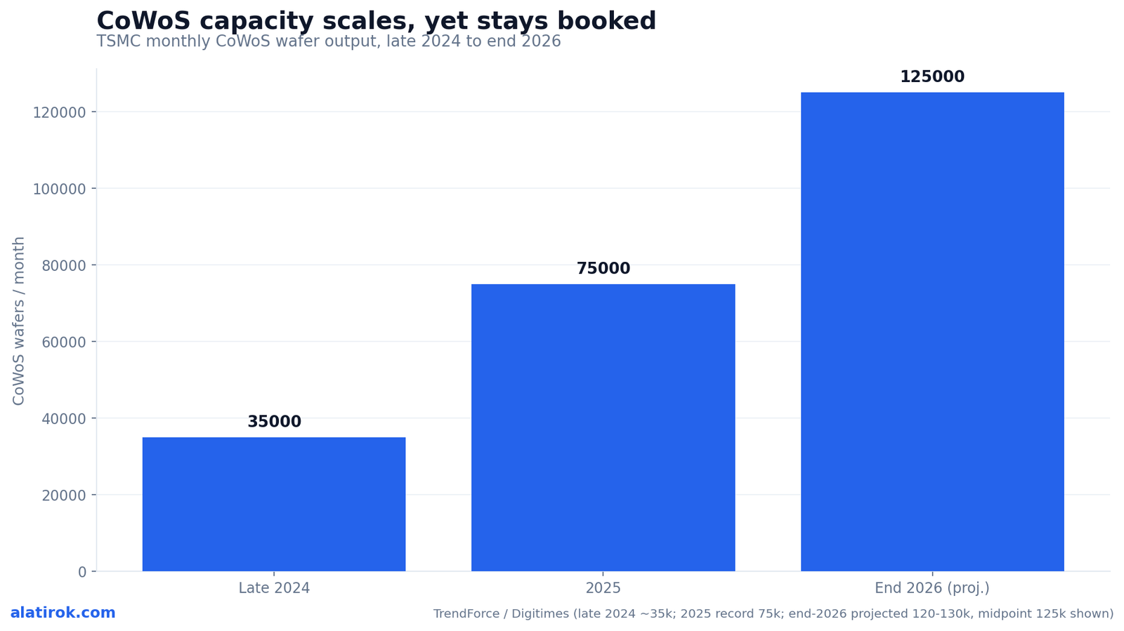 CoWoS capacity scales, yet stays booked