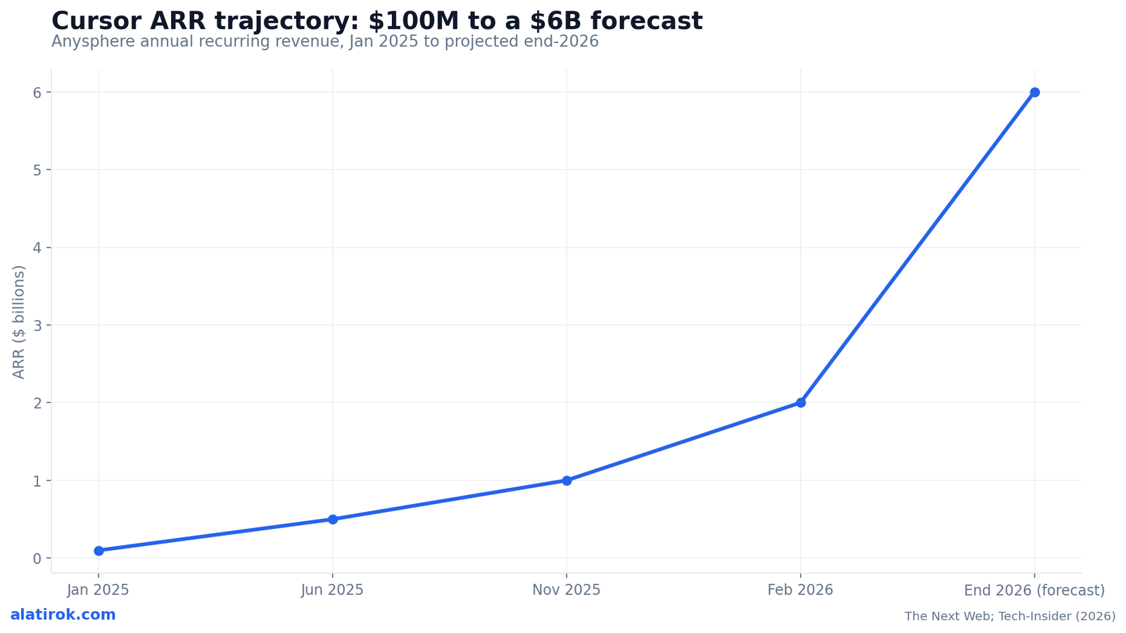 Cursor ARR trajectory: $100M to a $6B forecast