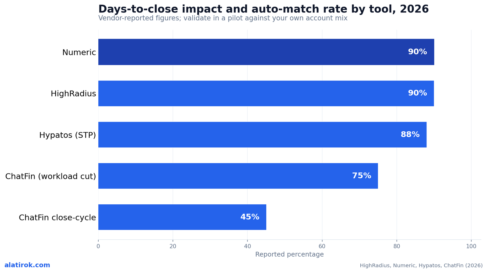 Days-to-close impact and auto-match rate by tool, 2026