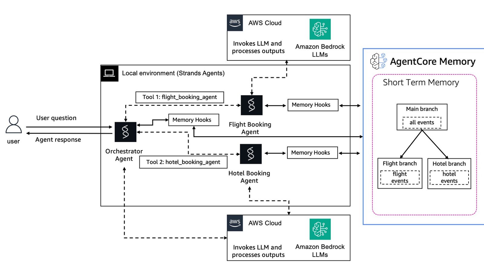 Terminal running the agentcore deploy command pushing a Strands AI agent to AWS Bedrock AgentCore Runtime