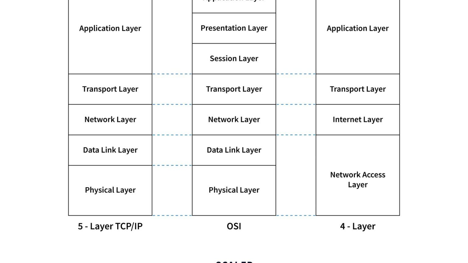 Layered diagram of agentic commerce protocols AP2, ACP, and UCP showing which layer a merchant integrates versus which the payment processor and platform own