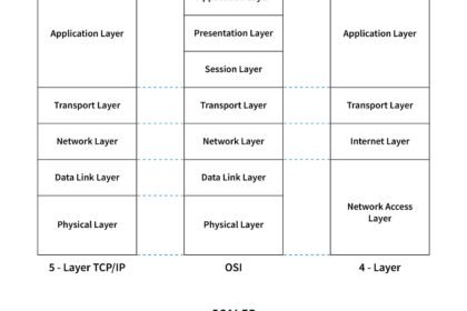 Layered diagram of agentic commerce protocols AP2, ACP, and UCP showing which layer a merchant integrates versus which the payment processor and platform own