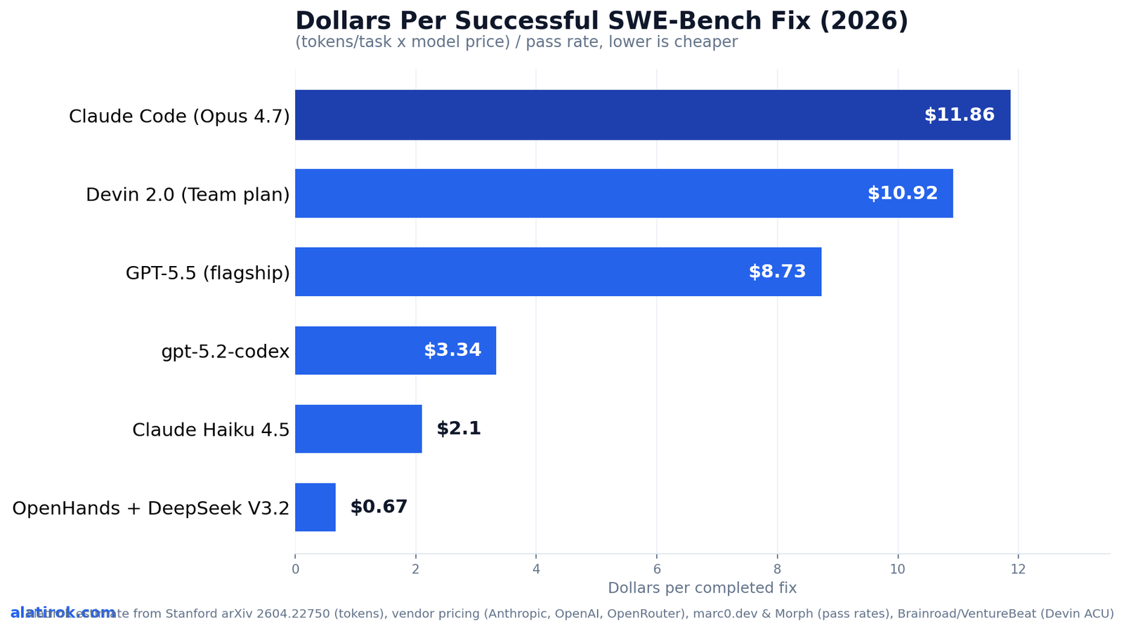 Dollars Per Successful SWE-Bench Fix (2026)