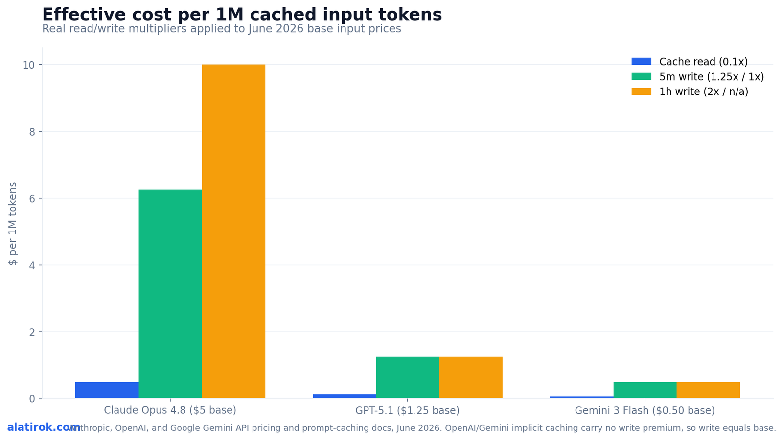 Effective cost per 1M cached input tokens