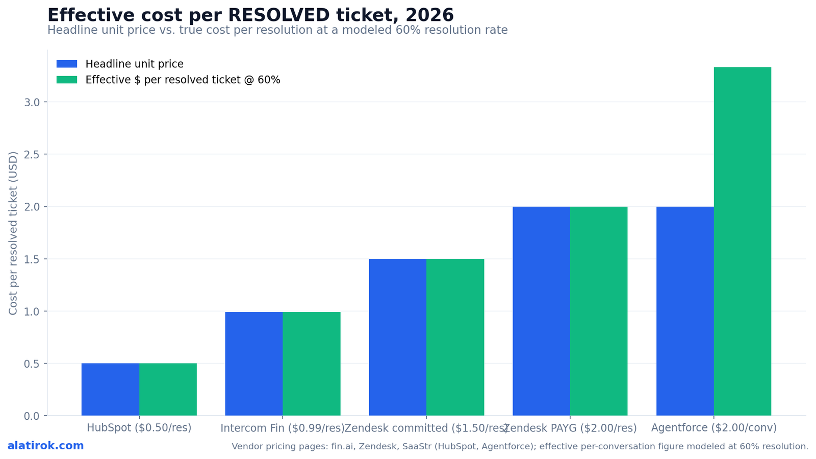 Effective cost per RESOLVED ticket, 2026