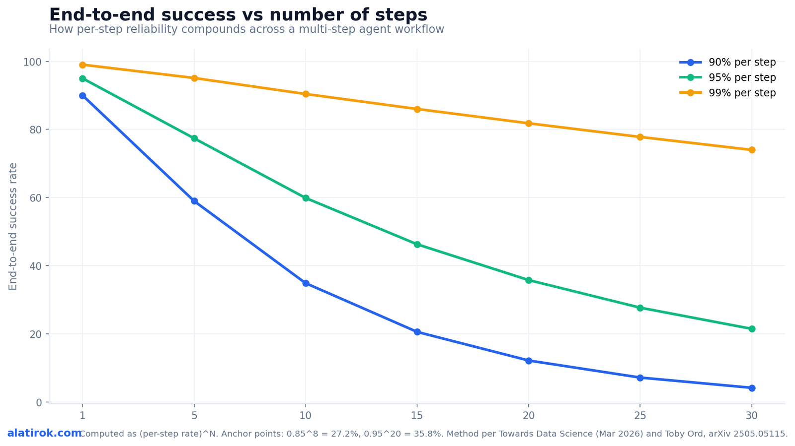 End-to-end success vs number of steps