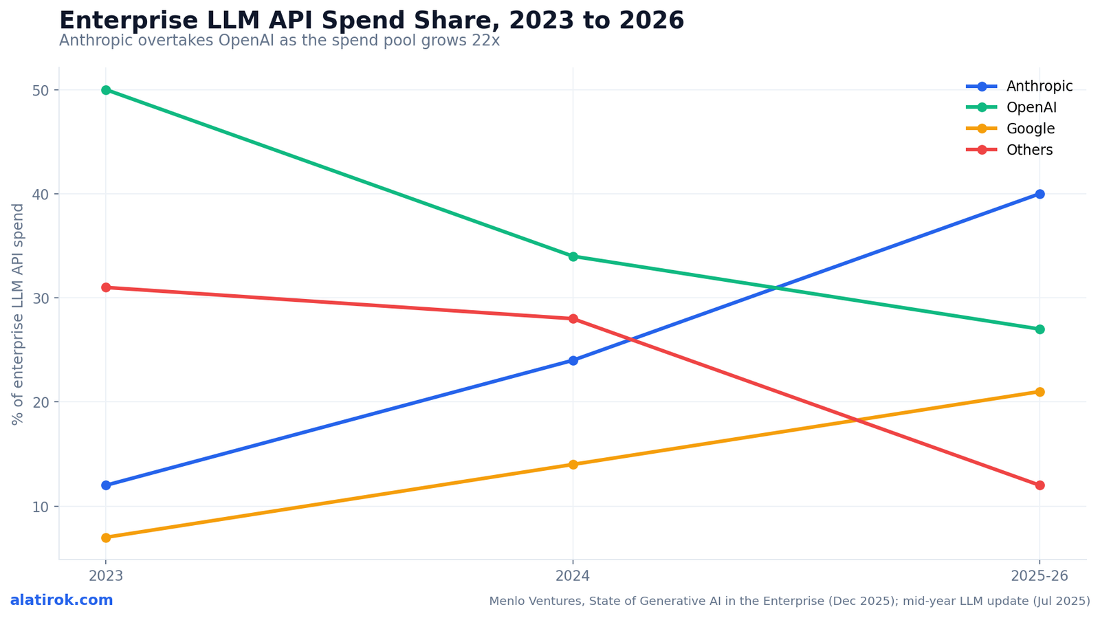 Enterprise LLM API Spend Share, 2023 to 2026