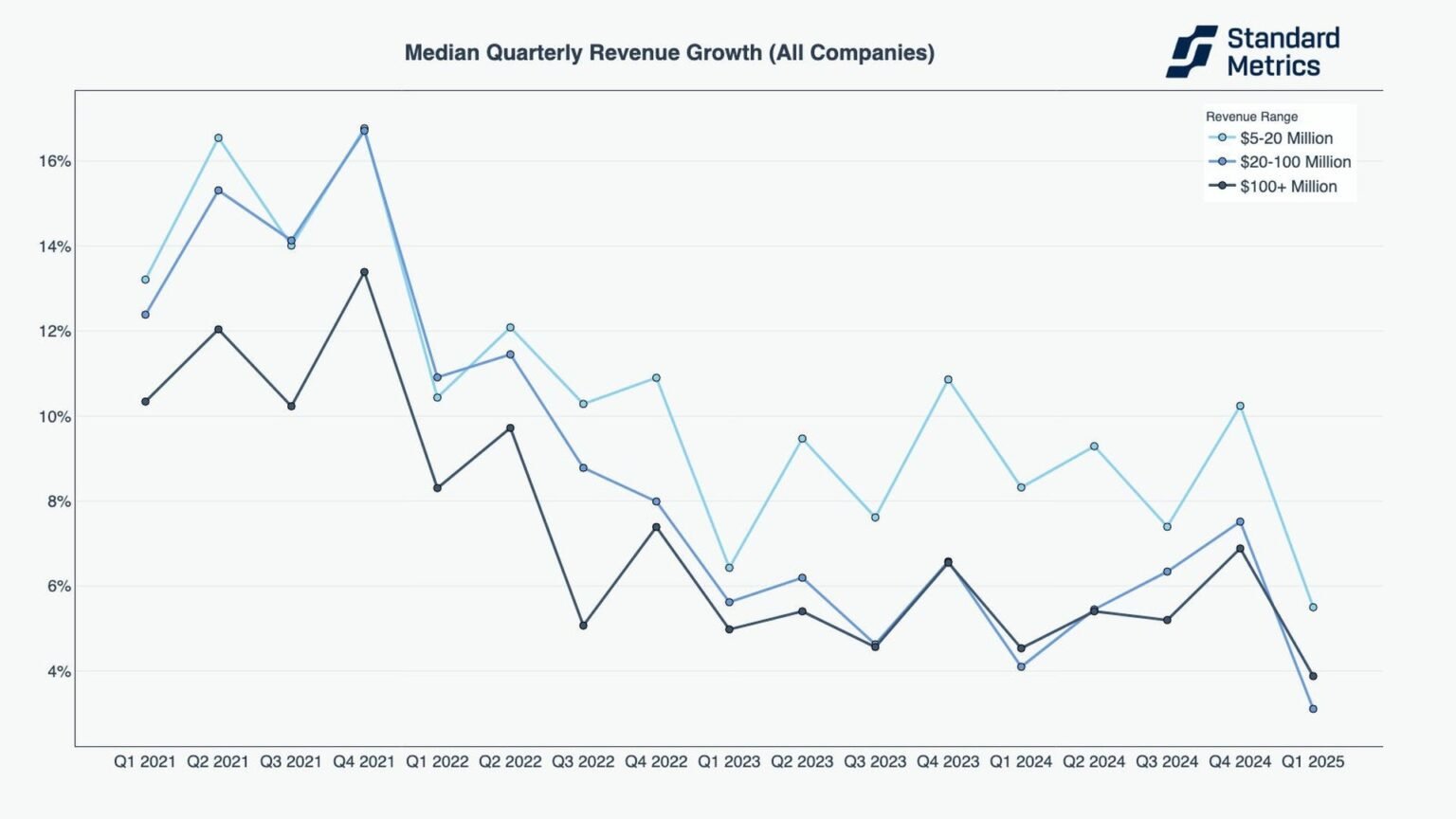 Line chart showing AI-native startups reaching $100M ARR in months versus pre-AI SaaS companies taking years