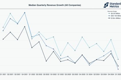Line chart showing AI-native startups reaching $100M ARR in months versus pre-AI SaaS companies taking years