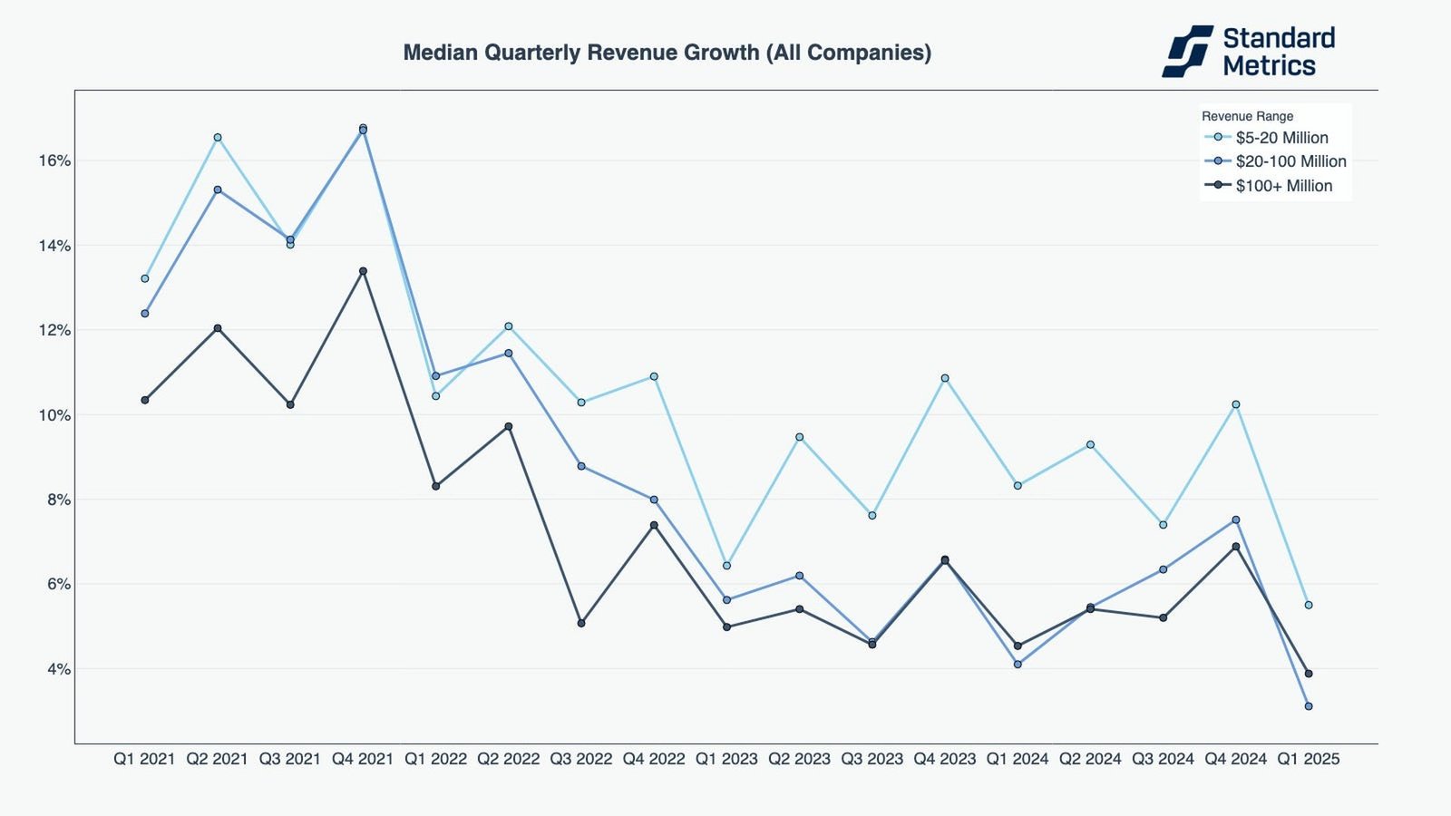 Line chart showing AI-native startups reaching $100M ARR in months versus pre-AI SaaS companies taking years