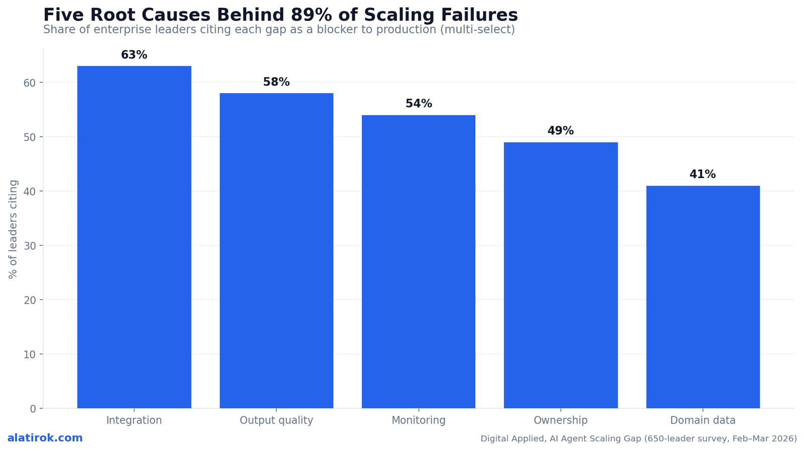Five Root Causes Behind 89% of Scaling Failures
