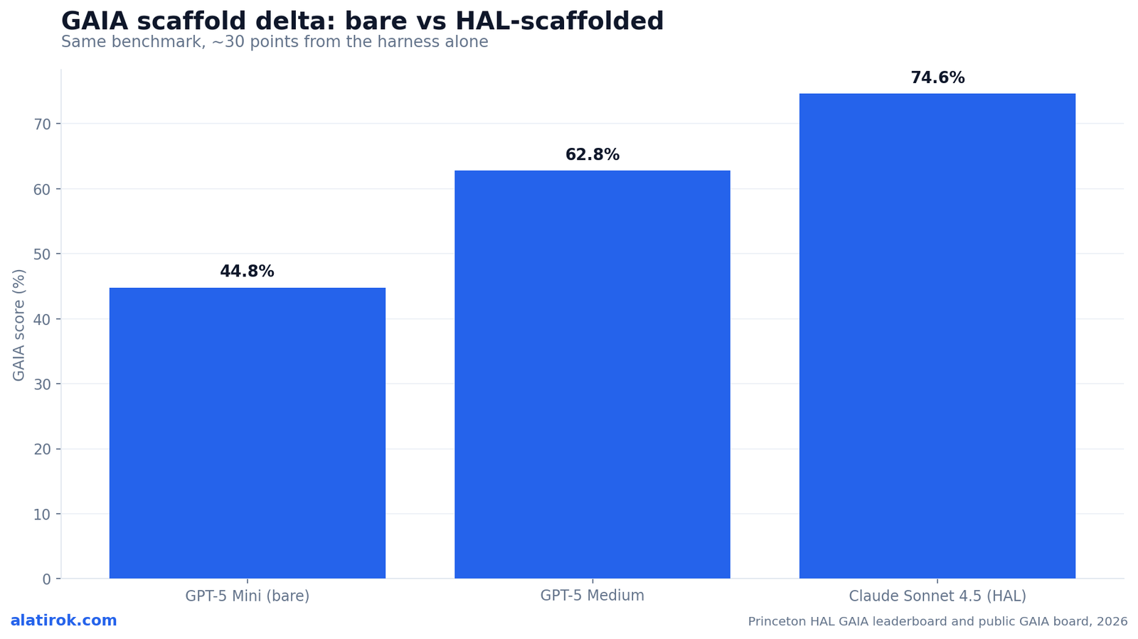 GAIA scaffold delta: bare vs HAL-scaffolded