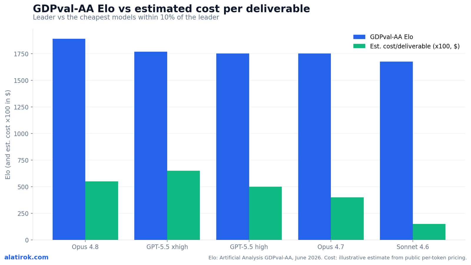 GDPval-AA Elo vs estimated cost per deliverable