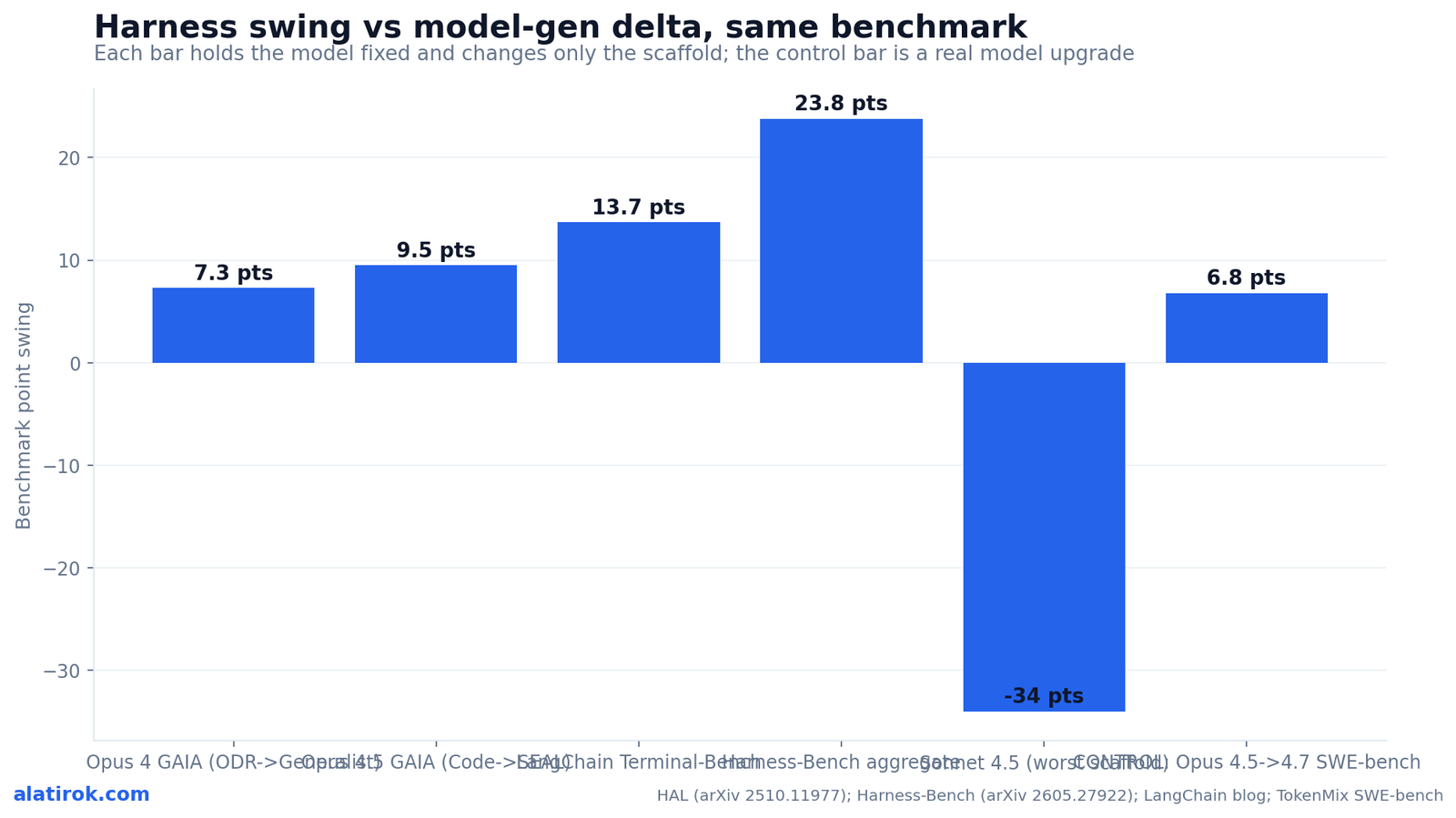 Harness swing vs model-gen delta, same benchmark