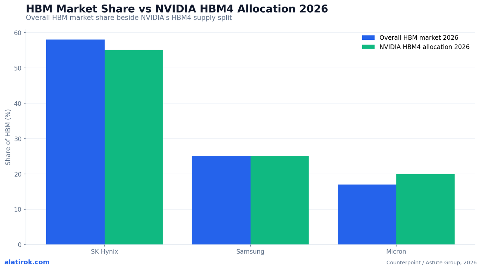 HBM Market Share vs NVIDIA HBM4 Allocation 2026