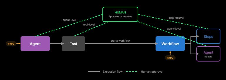 agent approval gate workflow