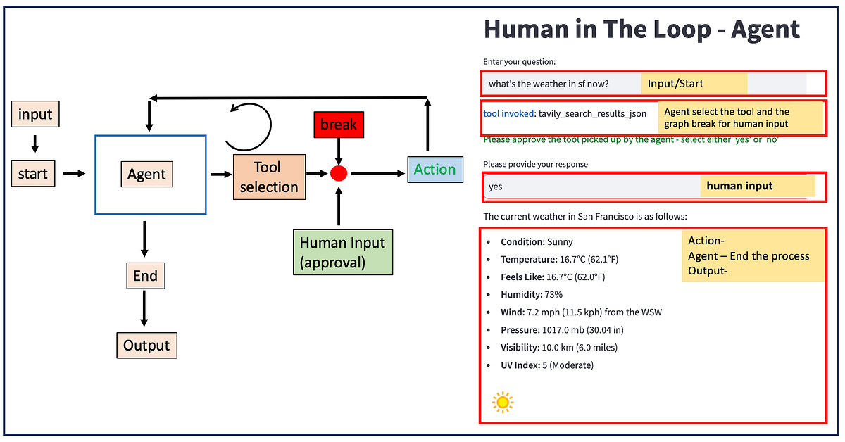 langgraph human in the loop interrupt diagram