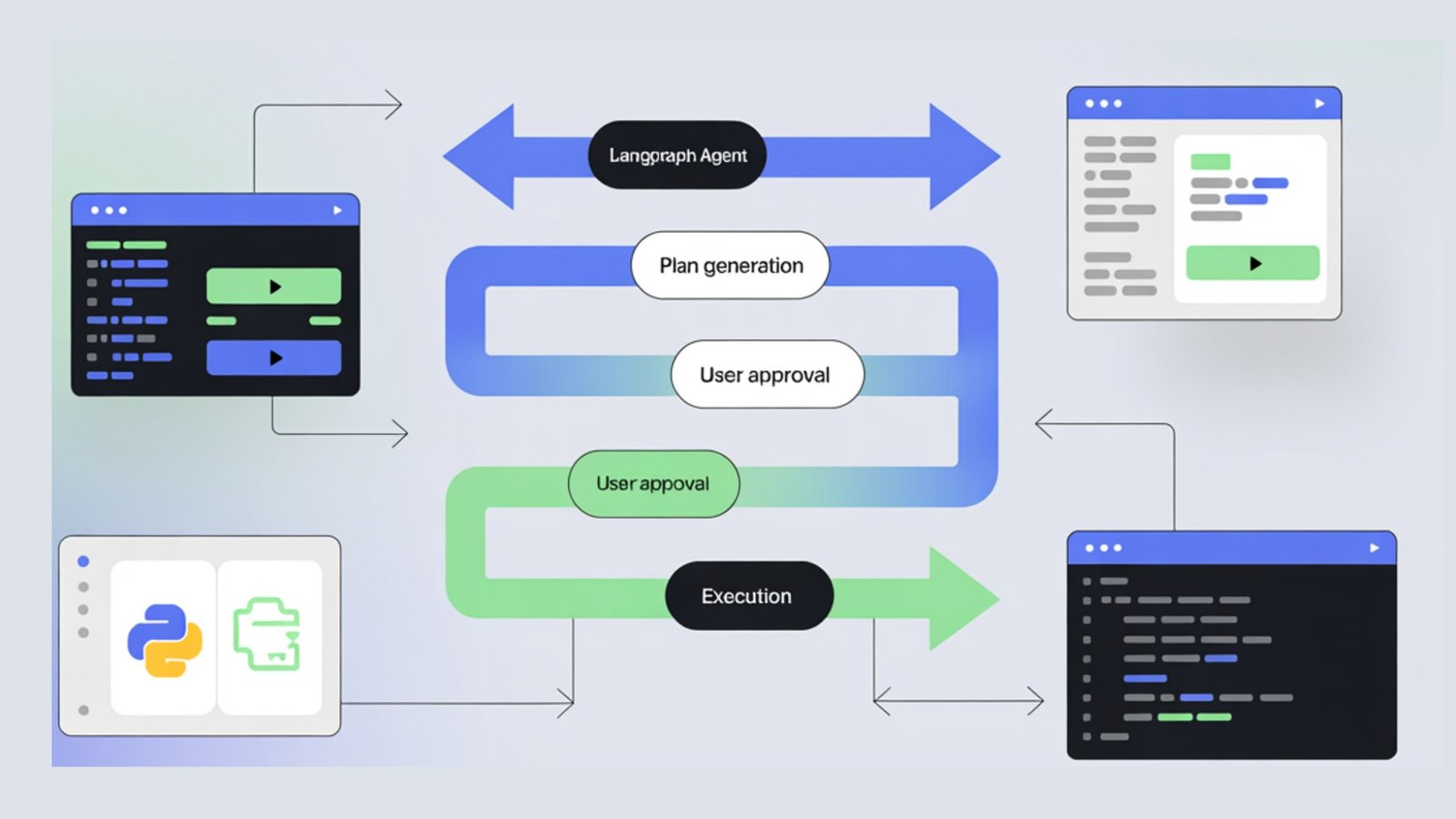 Diagram of a human-in-the-loop AI agent pausing at an approval gate before a risky tool call, with approve, reject, and edit branches