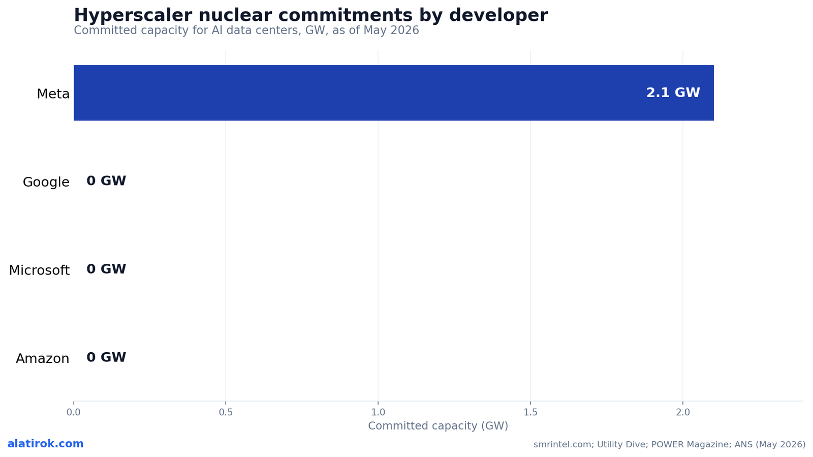 Hyperscaler nuclear commitments by developer