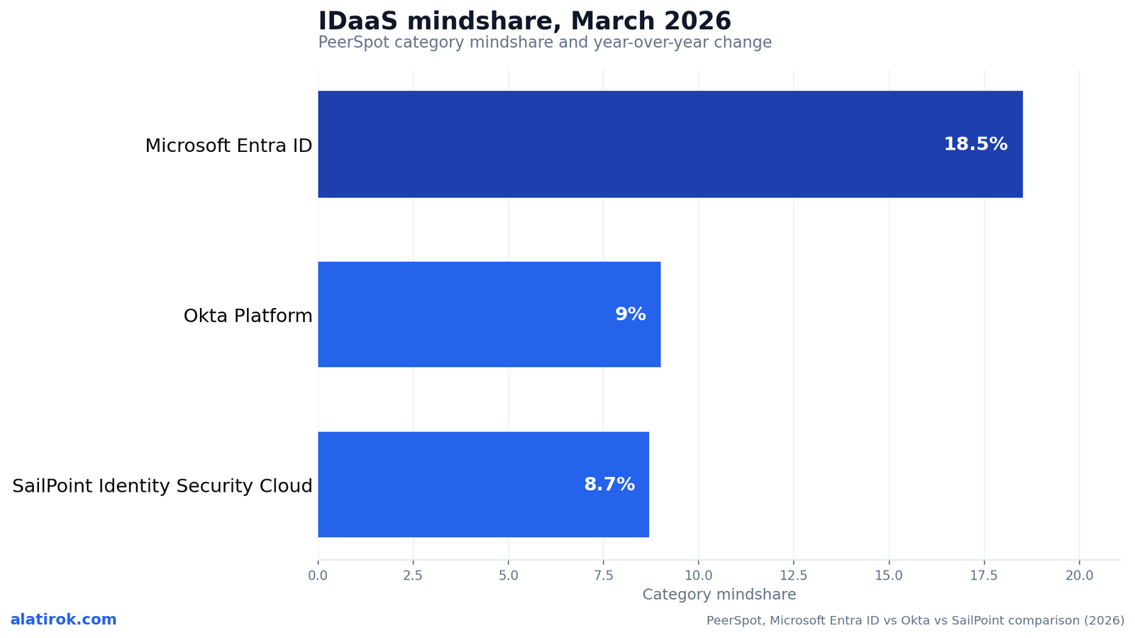 IDaaS mindshare, March 2026