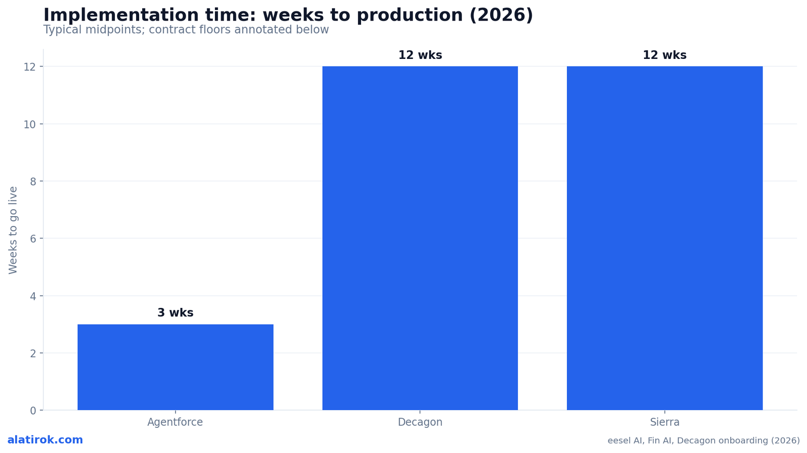 Implementation time: weeks to production (2026)