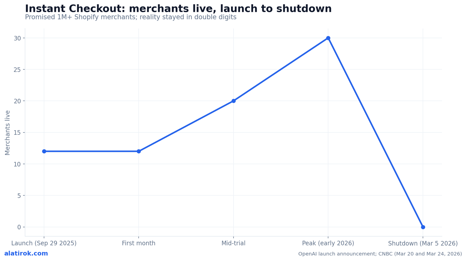 Instant Checkout: merchants live, launch to shutdown