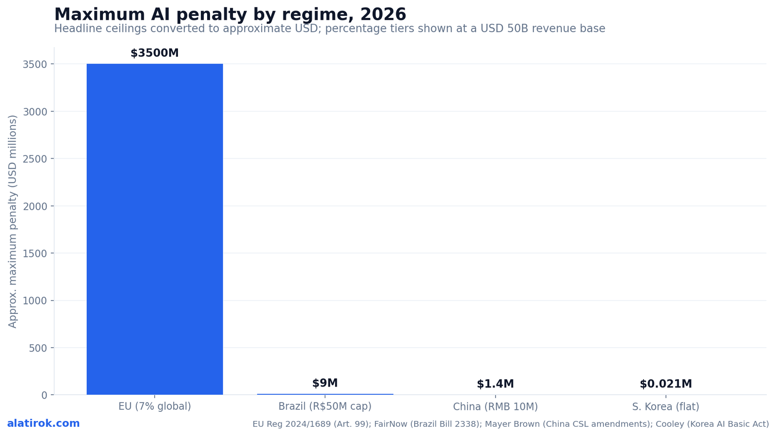 Maximum AI penalty by regime, 2026
