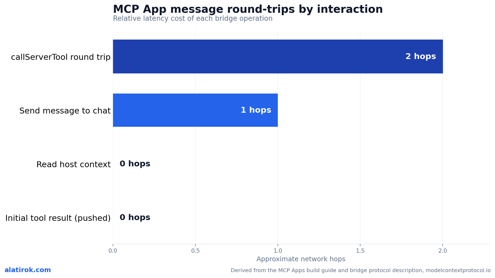 MCP App message round-trips by interaction