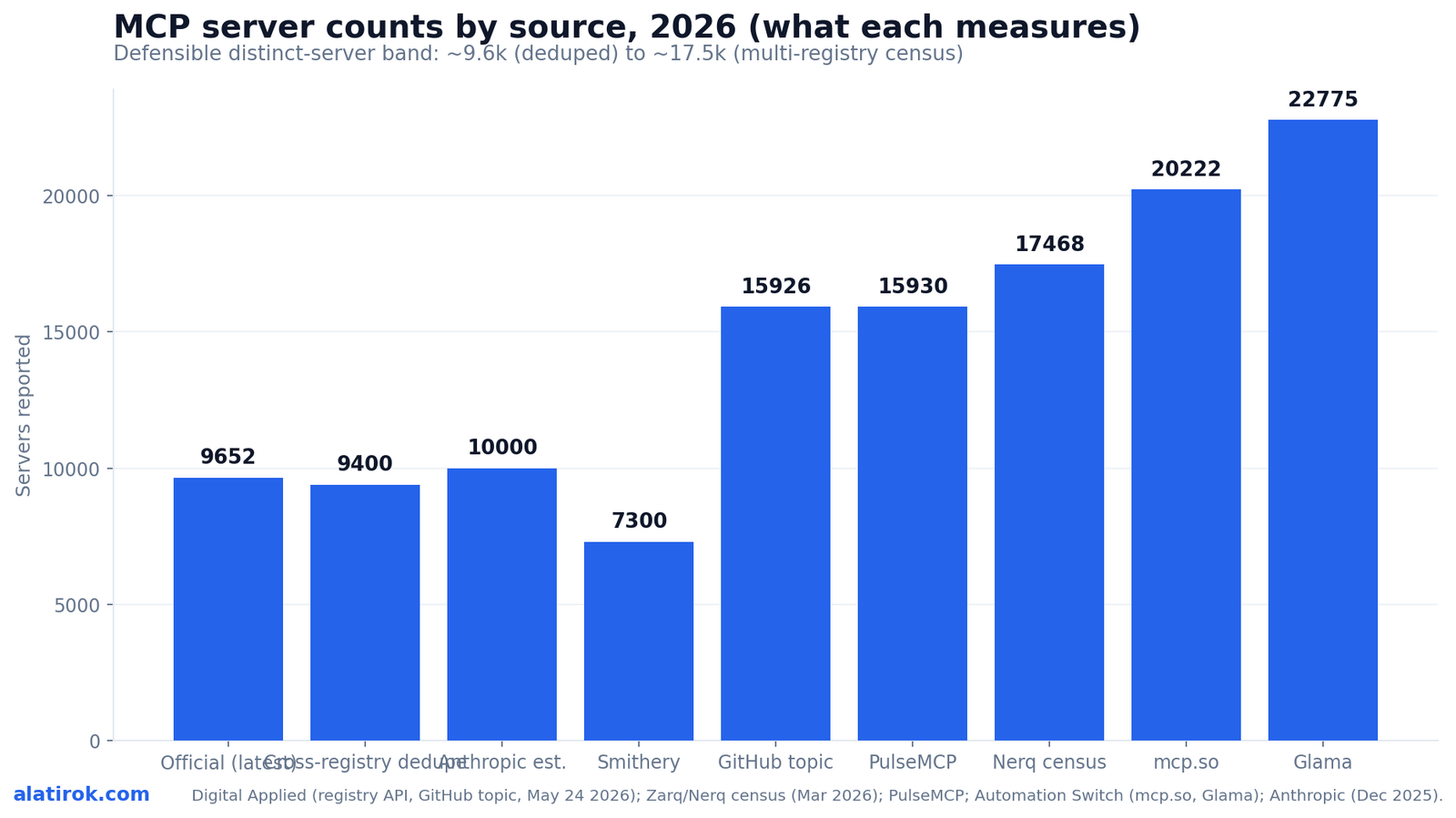MCP server counts by source, 2026 (what each measures)