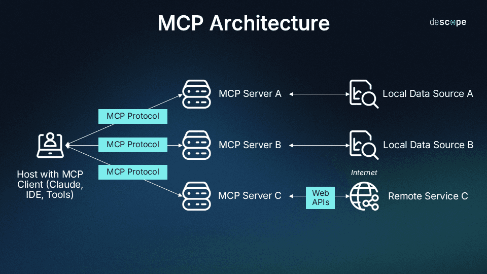 mcp well-known discovery diagram