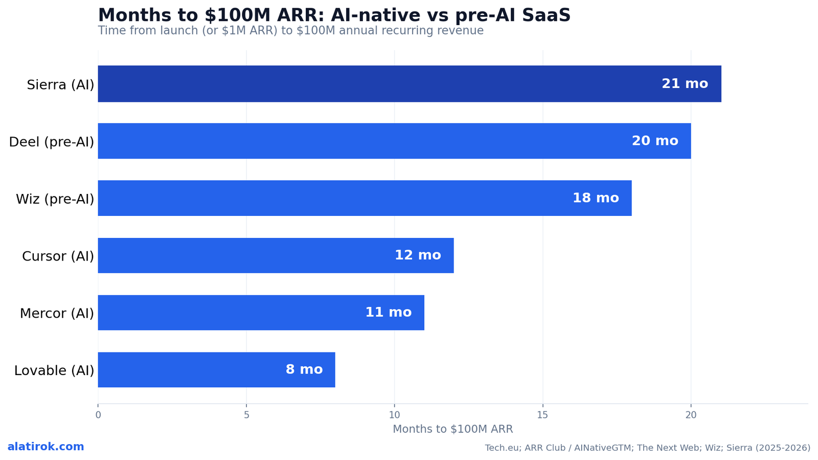 Months to $100M ARR: AI-native vs pre-AI SaaS