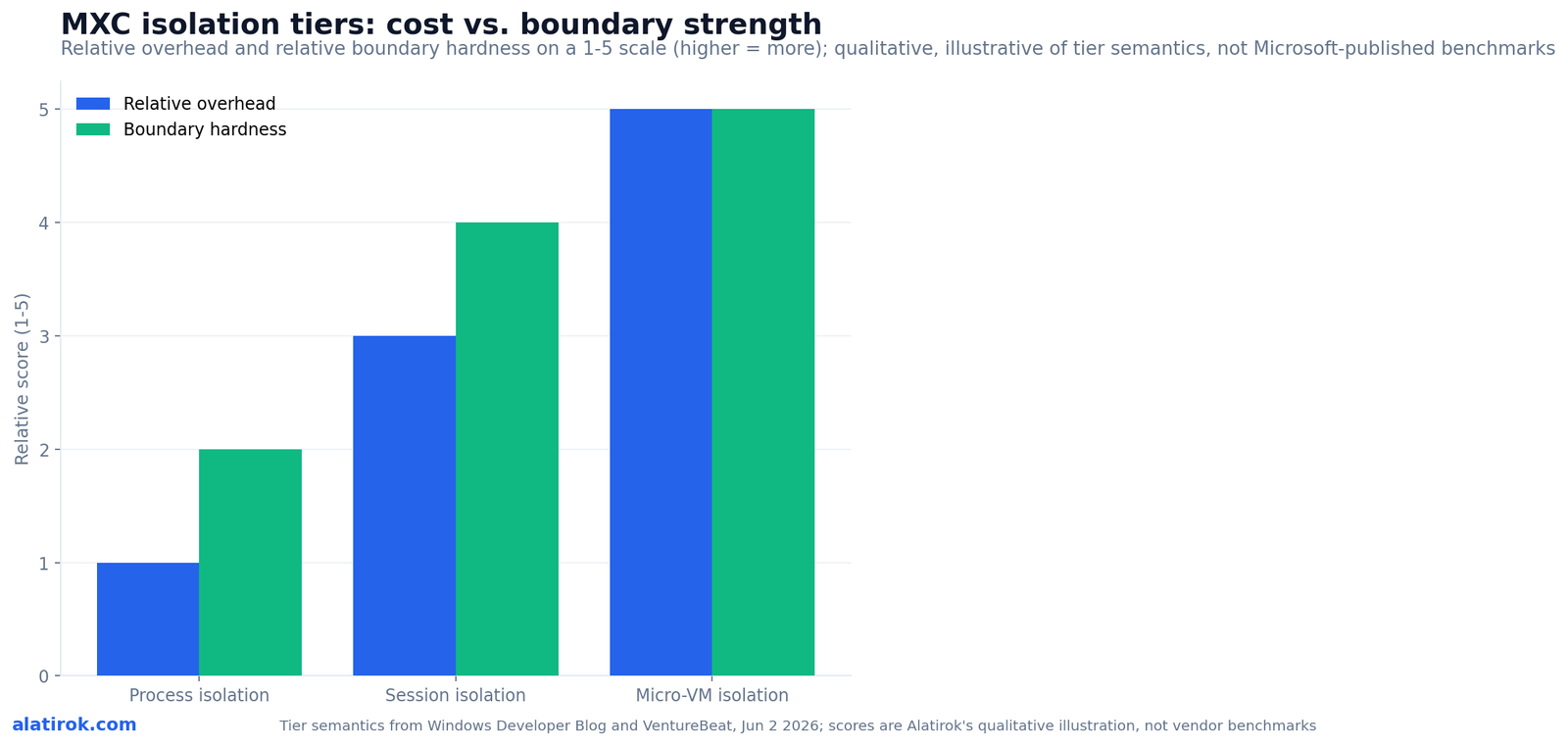 MXC isolation tiers: cost vs. boundary strength