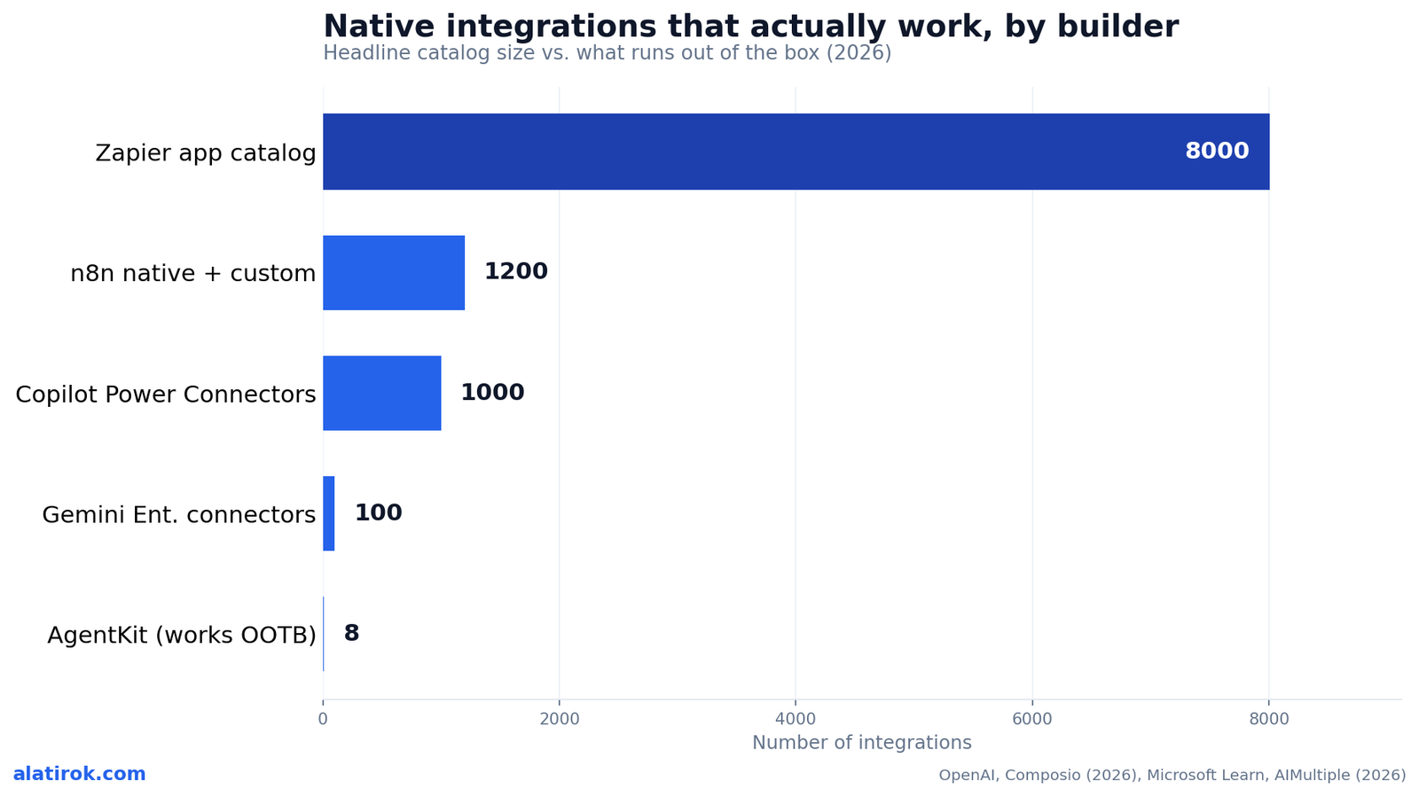 Native integrations that actually work, by builder