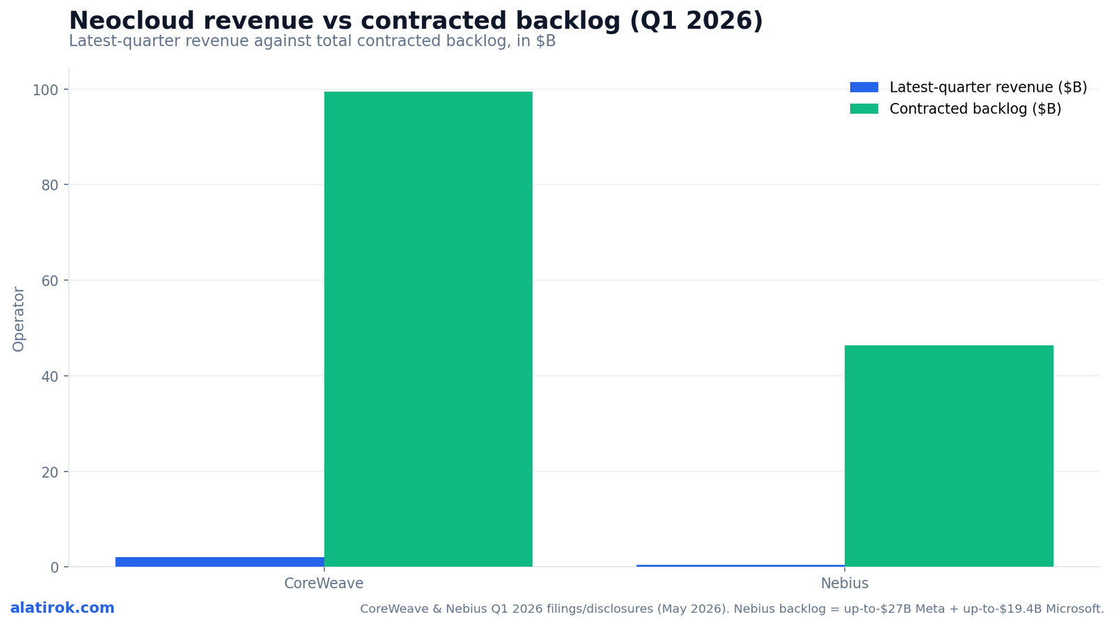 Neocloud revenue vs contracted backlog (Q1 2026)