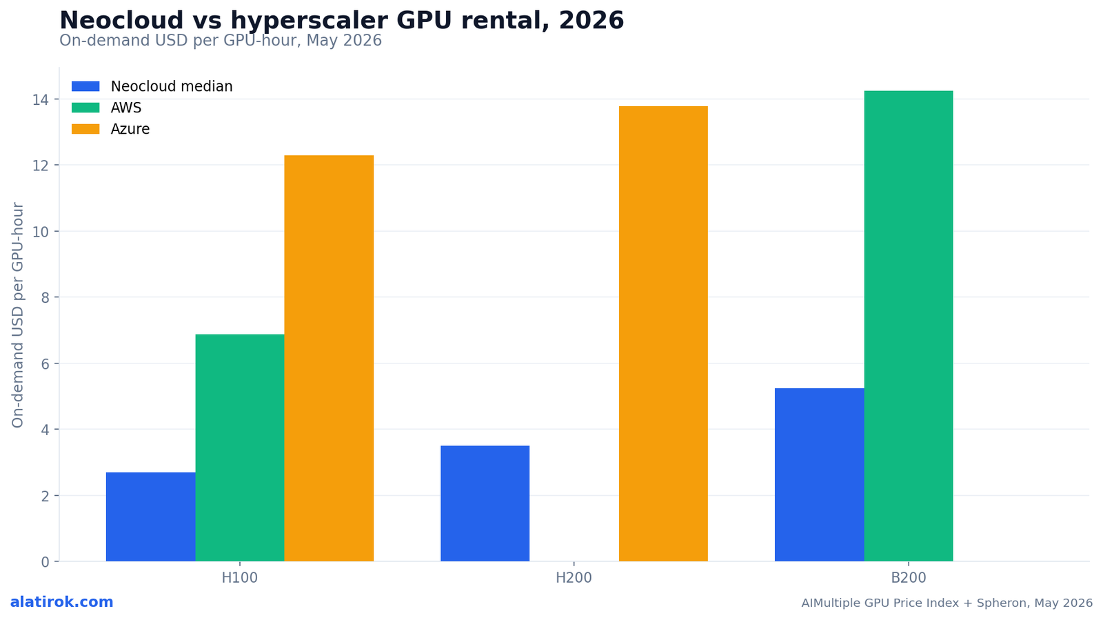 Neocloud vs hyperscaler GPU rental, 2026