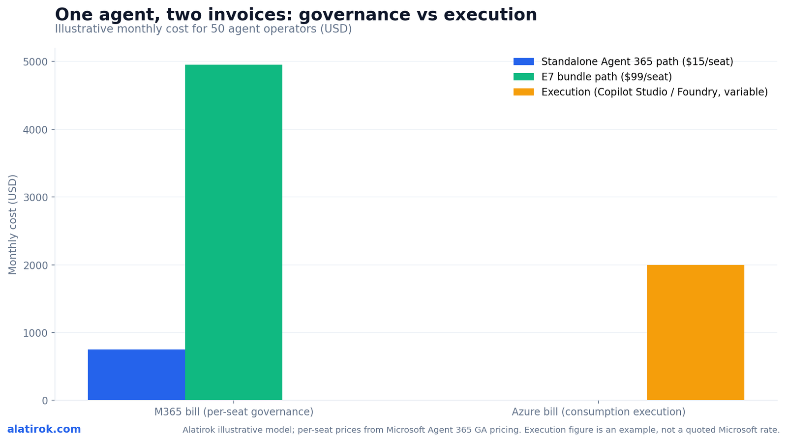 One agent, two invoices: governance vs execution