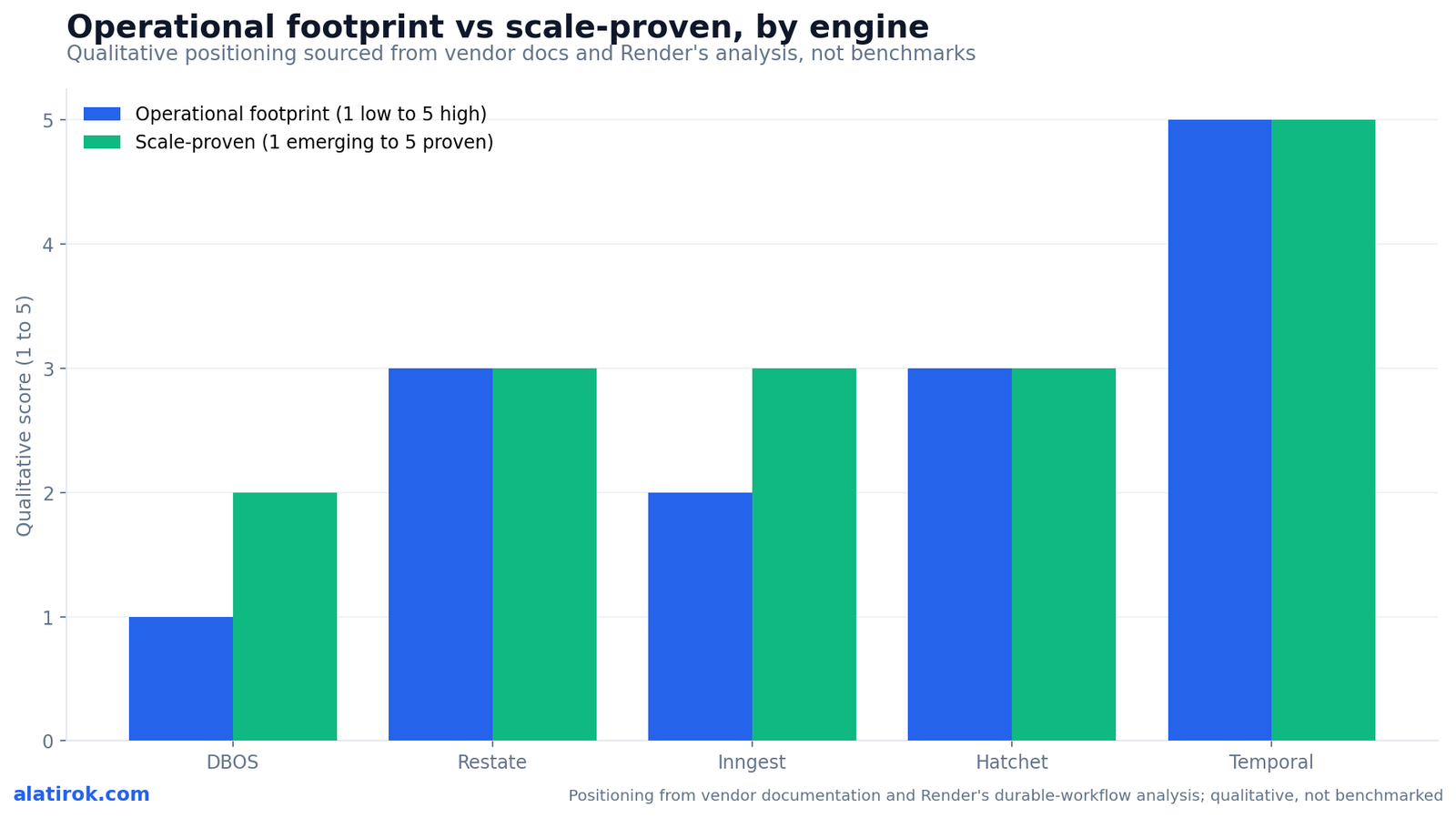 Operational footprint vs scale-proven, by engine