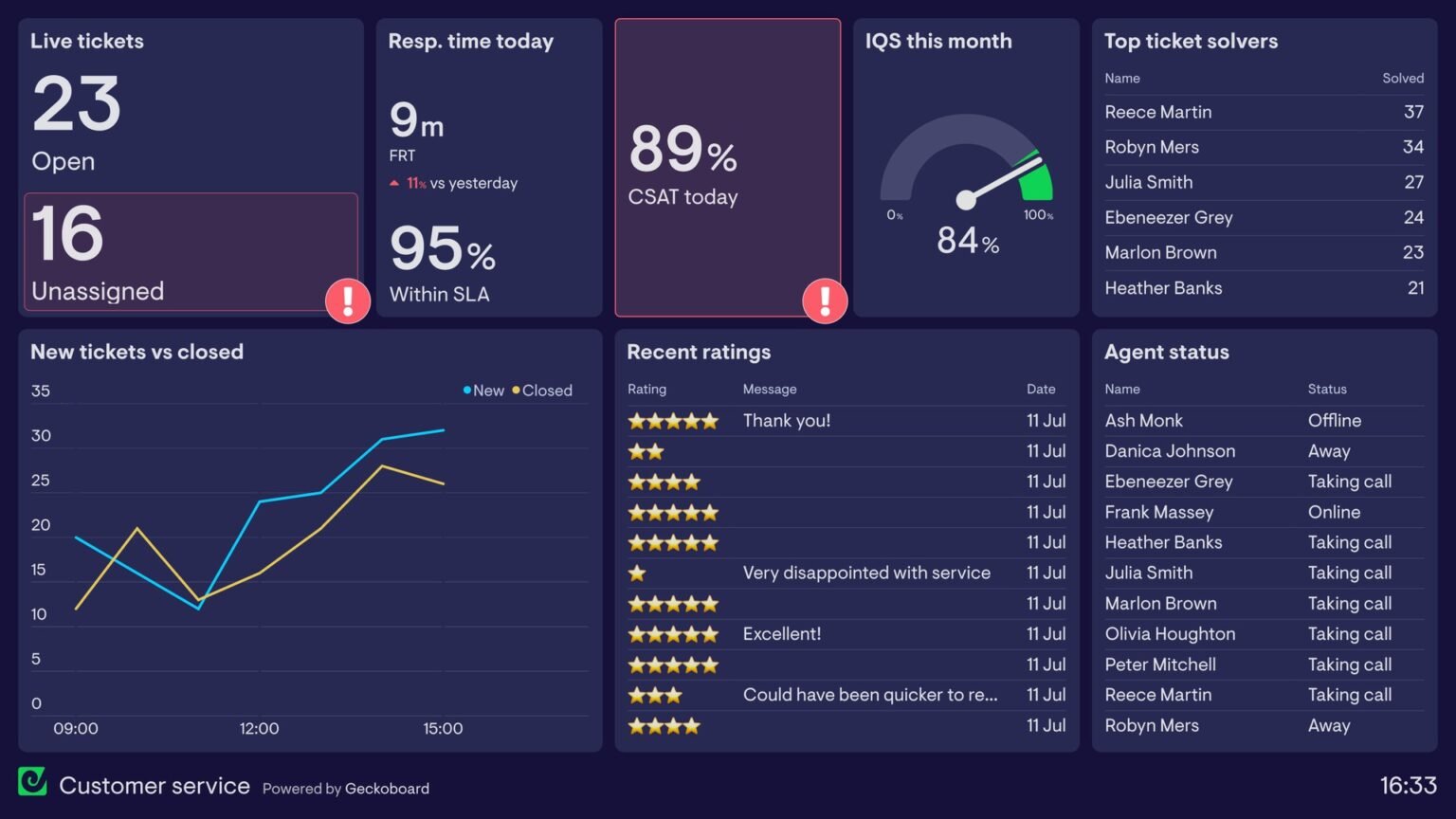 A customer support operations dashboard showing AI agent resolution rates and per-ticket billing costs