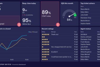 A customer support operations dashboard showing AI agent resolution rates and per-ticket billing costs